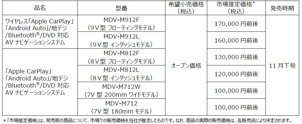 各モデルの価格と発売時期