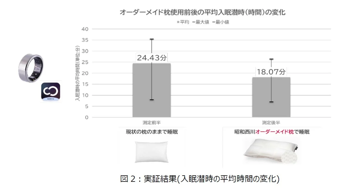 入眠潜時の平均時間の変化グラフ