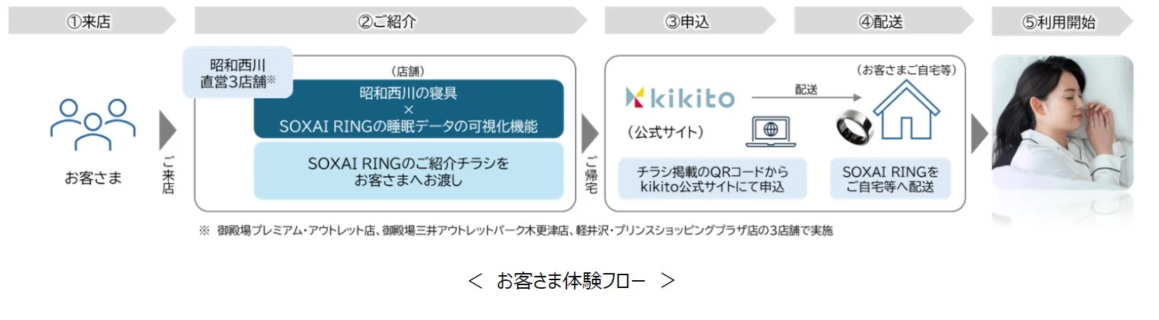 お客さま体験フロー