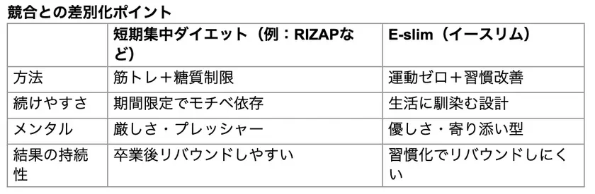 E-slimと短期集中ダイエットの比較表