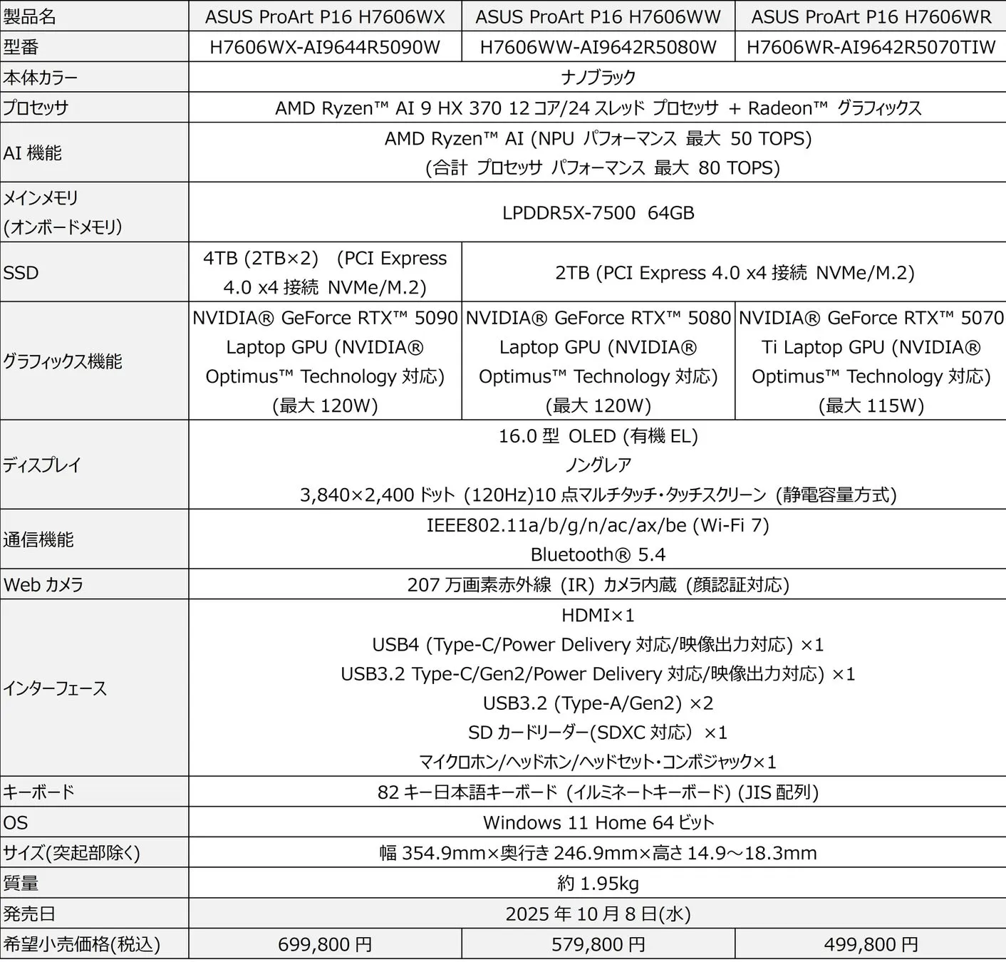 ASUS ProArt P16シリーズのノートパソコンのスペック表。主な特徴として、AMD Ryzen 9プロセッサ、NVIDIA GeForce RTX 5090/5080/5070 Tiグラフィックス、16.0型OLEDディスプレイ、Wi-Fi 7、Bluetooth 5.4、207万画素Webカメラなどが記載されています。価格はモデルにより異なり、699,800円、579,800円、499,800円となっています。
