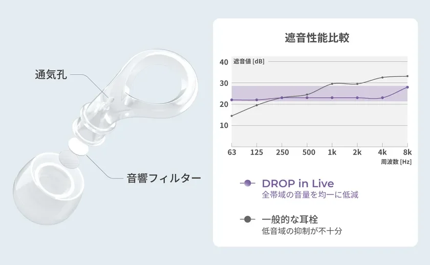 通気孔と音響フィルターを備えた耳栓の構造図と、その遮音性能を比較したグラフ