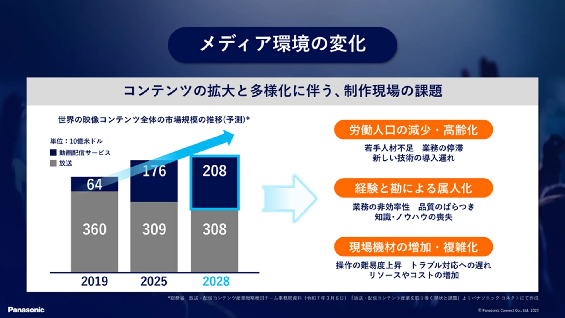 メディア環境の変化と制作現場の課題