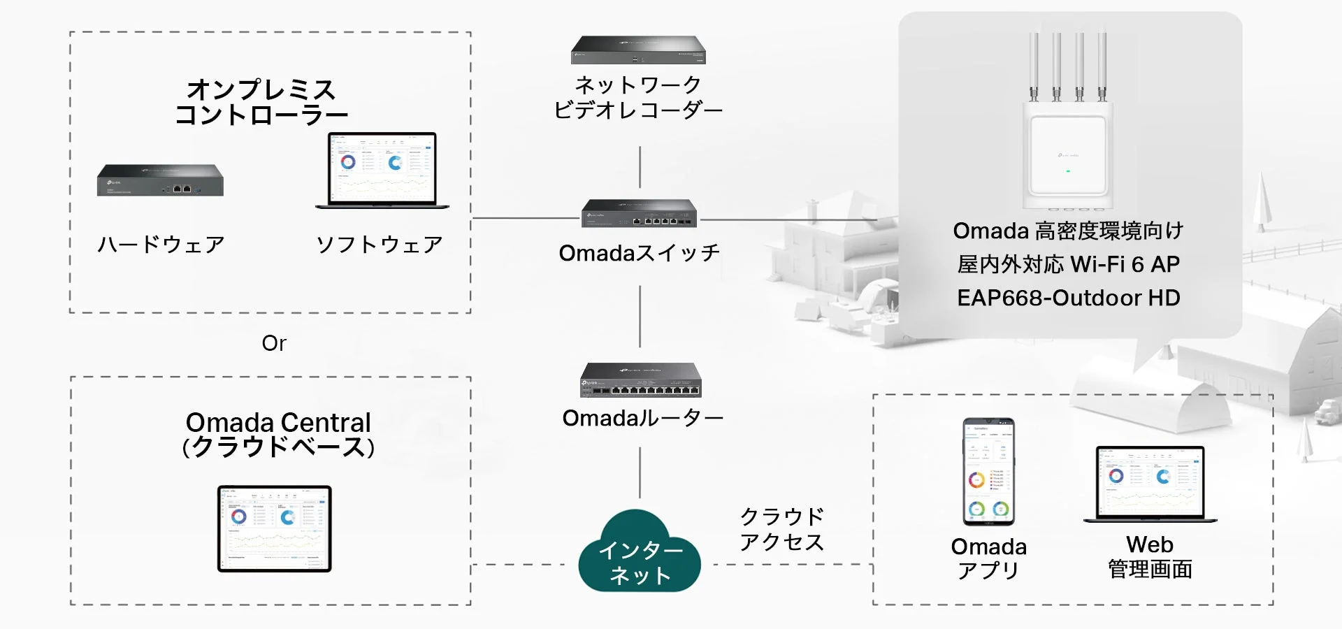 Omadaネットワークソリューションの構成図