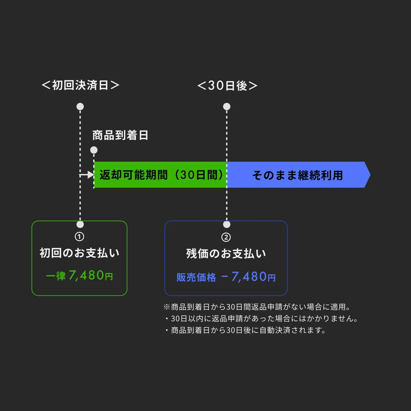 支払いと返品の仕組み