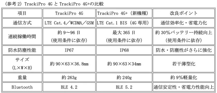 TrackiPro 4G と TrackiPro 4G+の比較