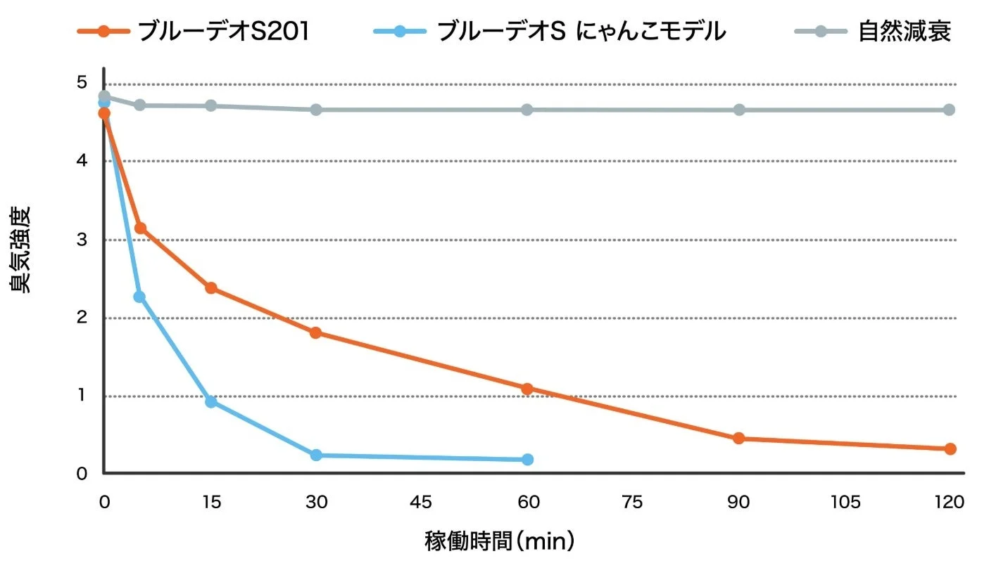 ブルーデオS201、ブルーデオS にゃんこモデル、および自然減衰の3つの条件下での臭気強度の時間経過による変化を示すグラフ