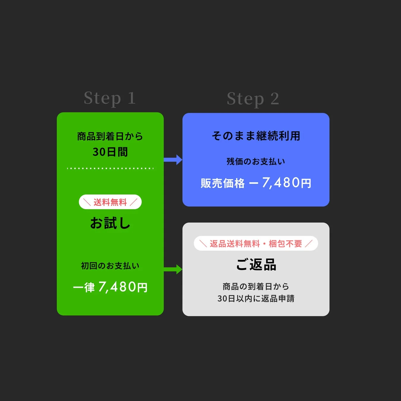 30日間お試し期間のフロー