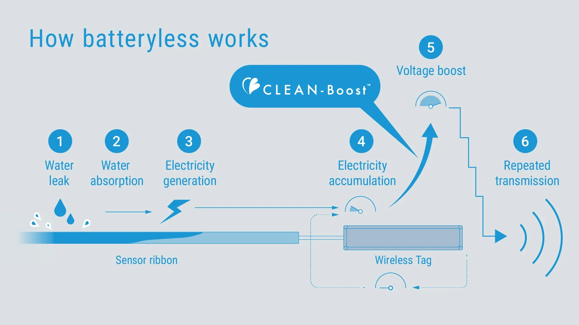 CLEAN-Boost™の仕組み