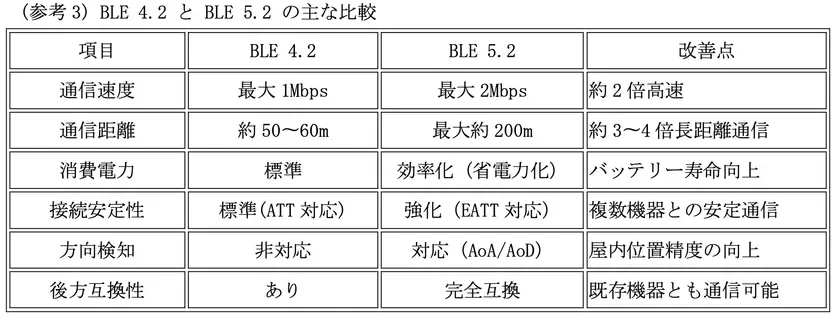 BLE 4.2 と BLE 5.2 の主な比較