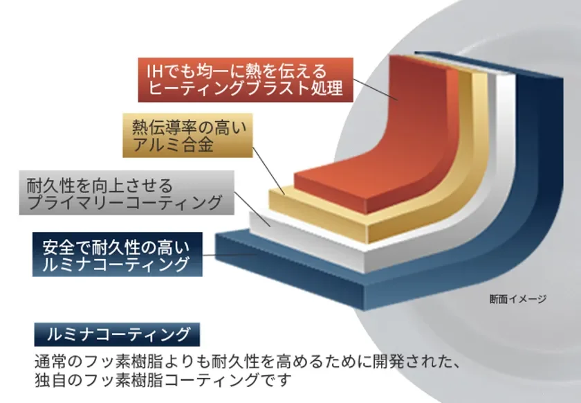 IH対応の調理器具の多層構造を示す図です
