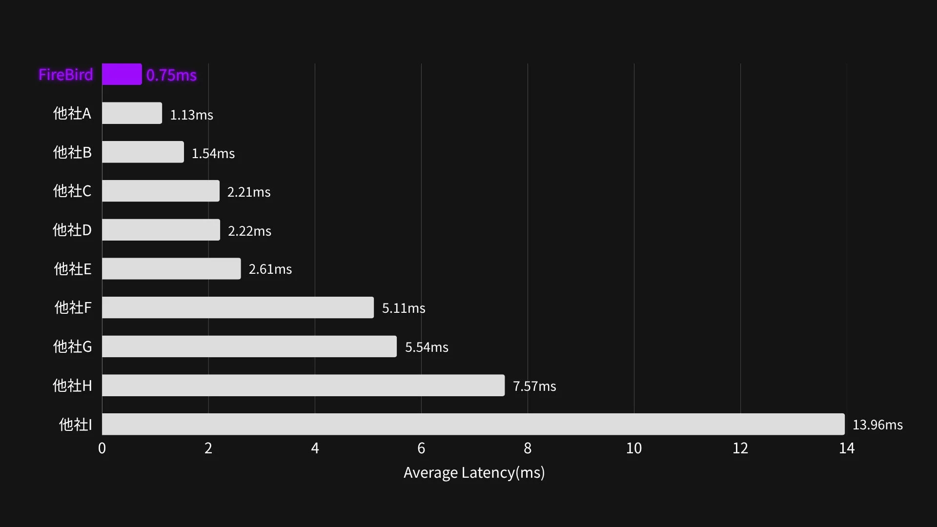 他社製品との応答速度比較グラフ