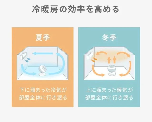 冷暖房の効率を高める仕組みの図