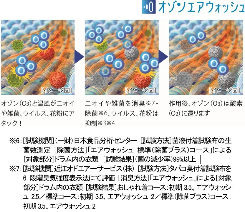 オゾンエアウォッシュによる花粉抑制