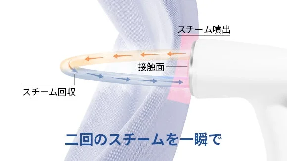 3D循環スチーム