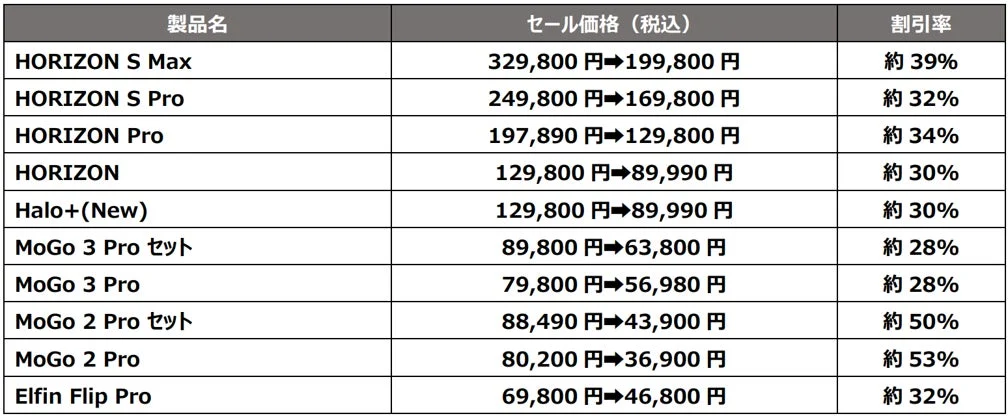 HORIZON、Halo+、MoGo、Elfin Flip Proなどの製品について、元の価格から割引されたセール価格と割引率を一覧で表示した表です。各製品の価格情報が分かりやすくまとめられています。