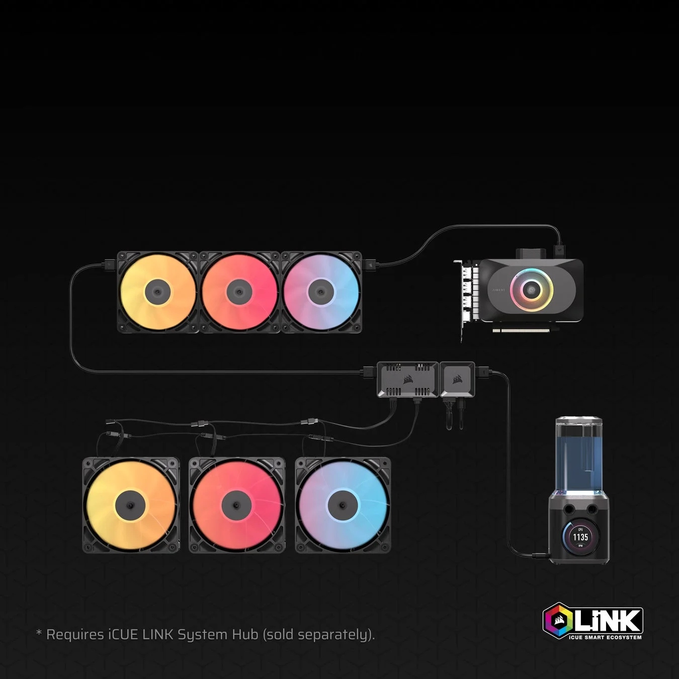 CorsairのiCUE LINKエコシステムによるPC水冷冷却システムの構成図です。