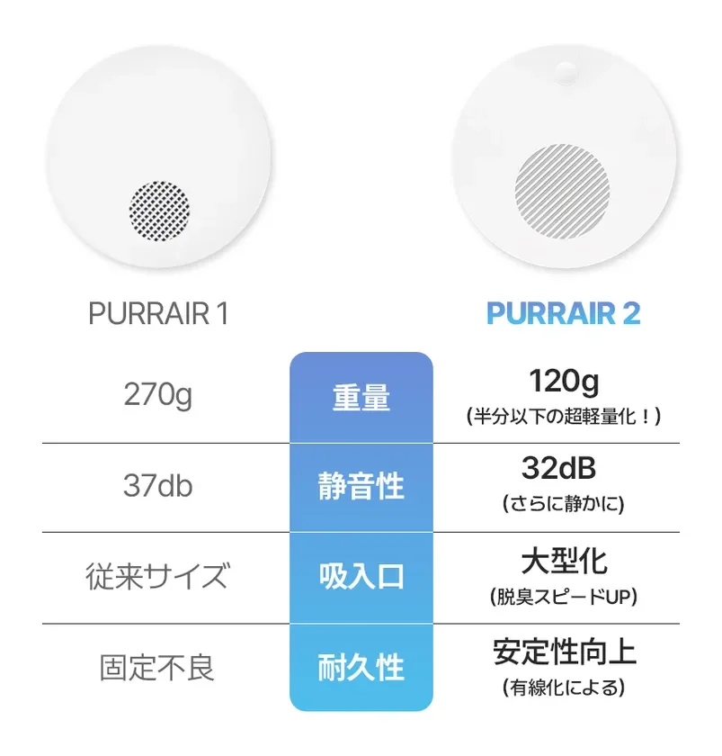 PURRAIR1とPURRAIR2の比較