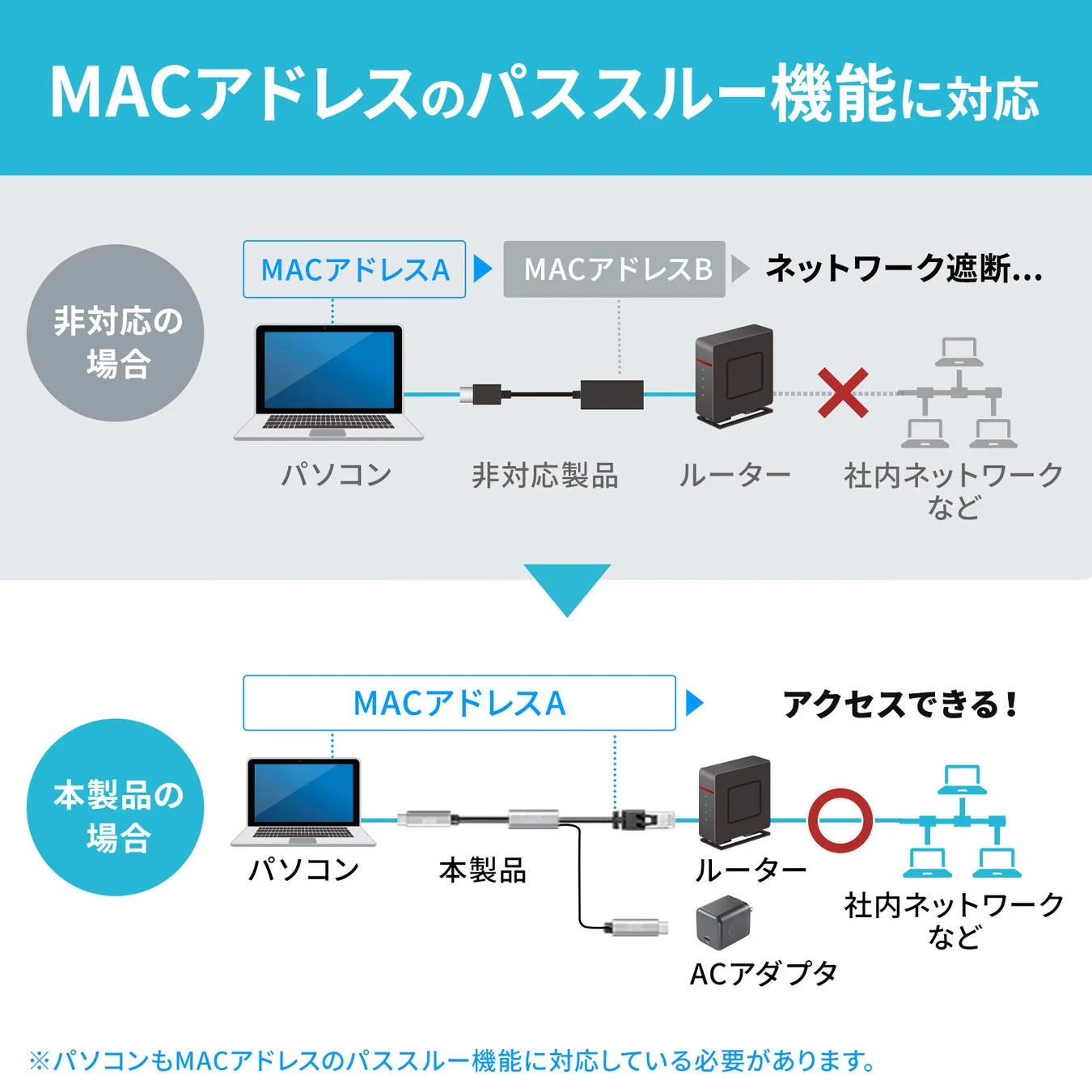 MACアドレスパススルー機能の説明