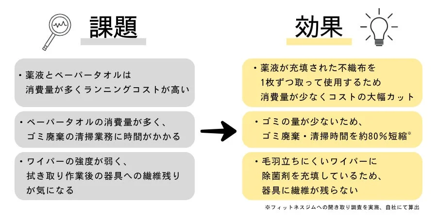 ペーパータオルとジムクロスの比較