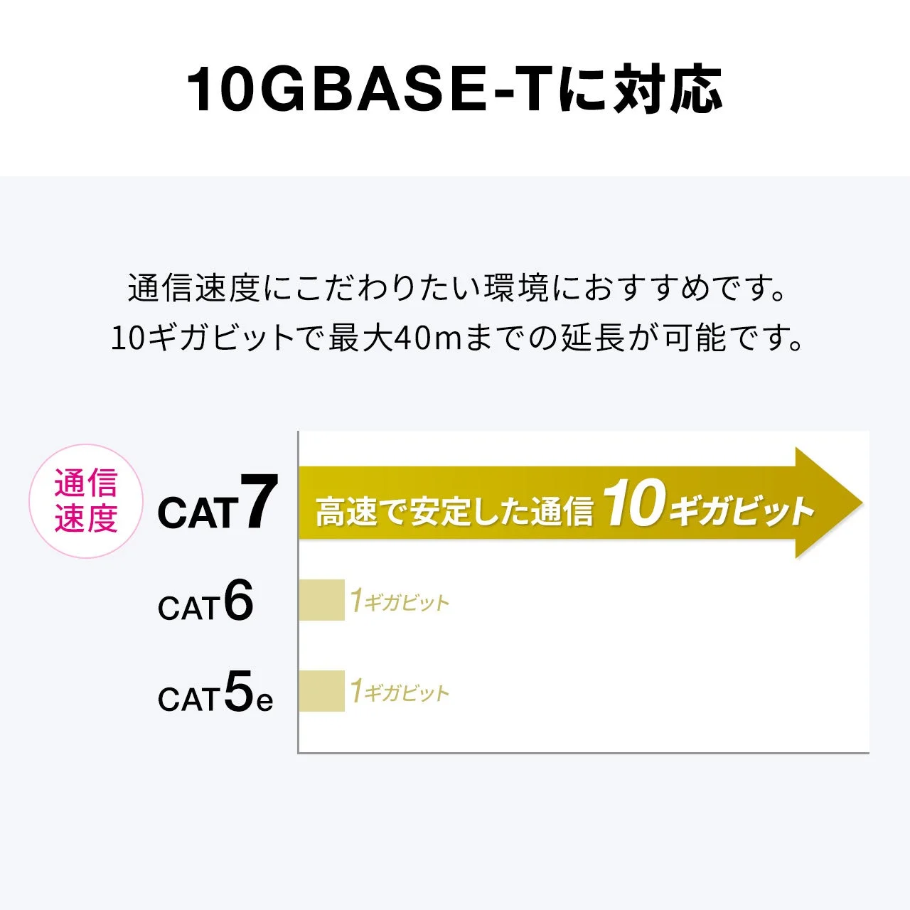 CAT7対応10Gbps高速通信