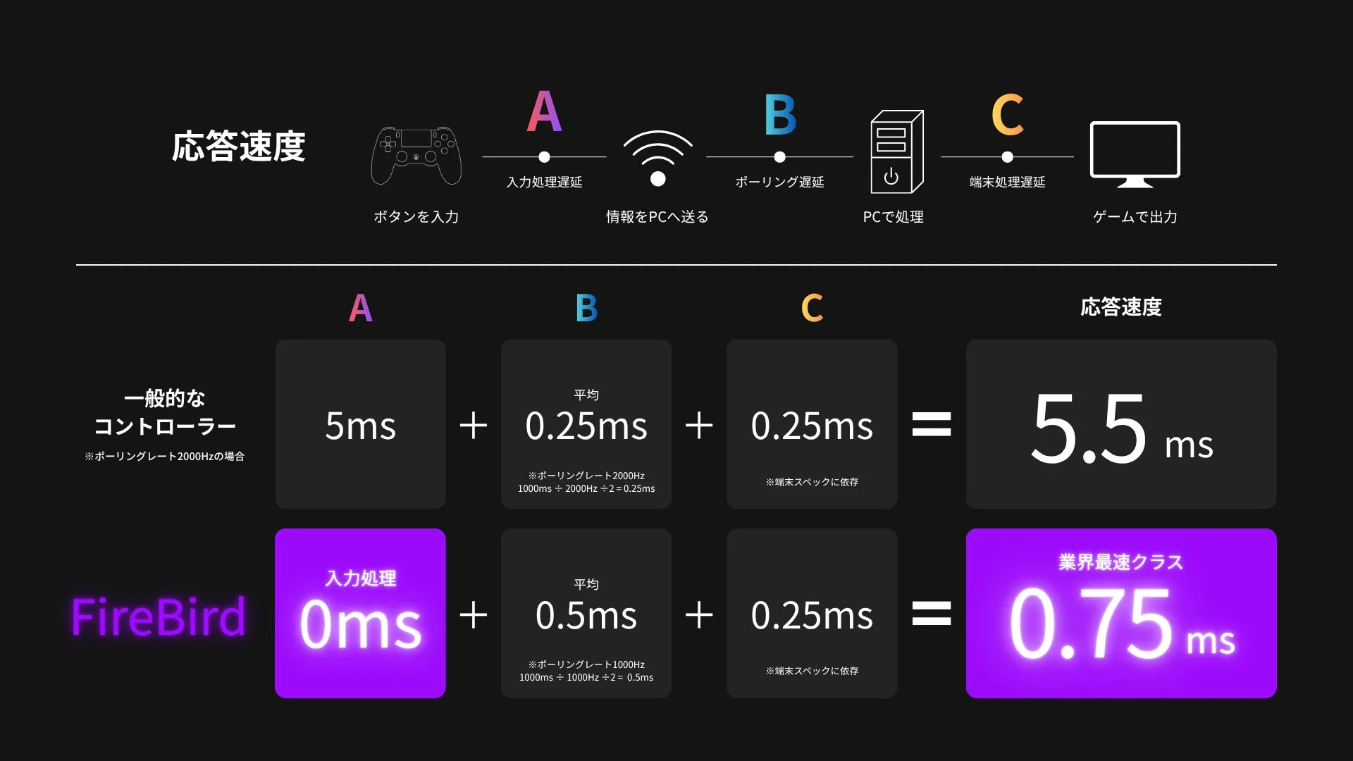 入力処理とポーリングレートの比較