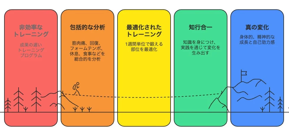 トレーニング最適化フロー