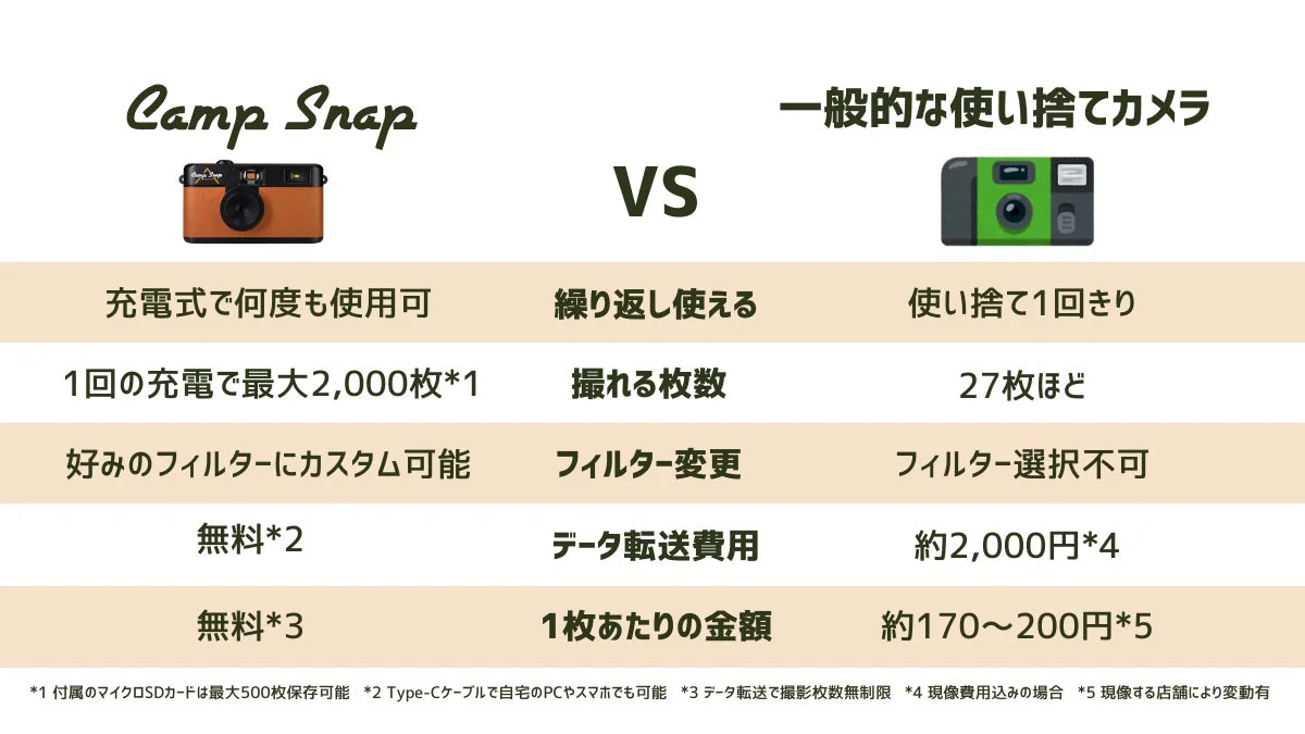 Camp Snap vs 使い捨てカメラ比較