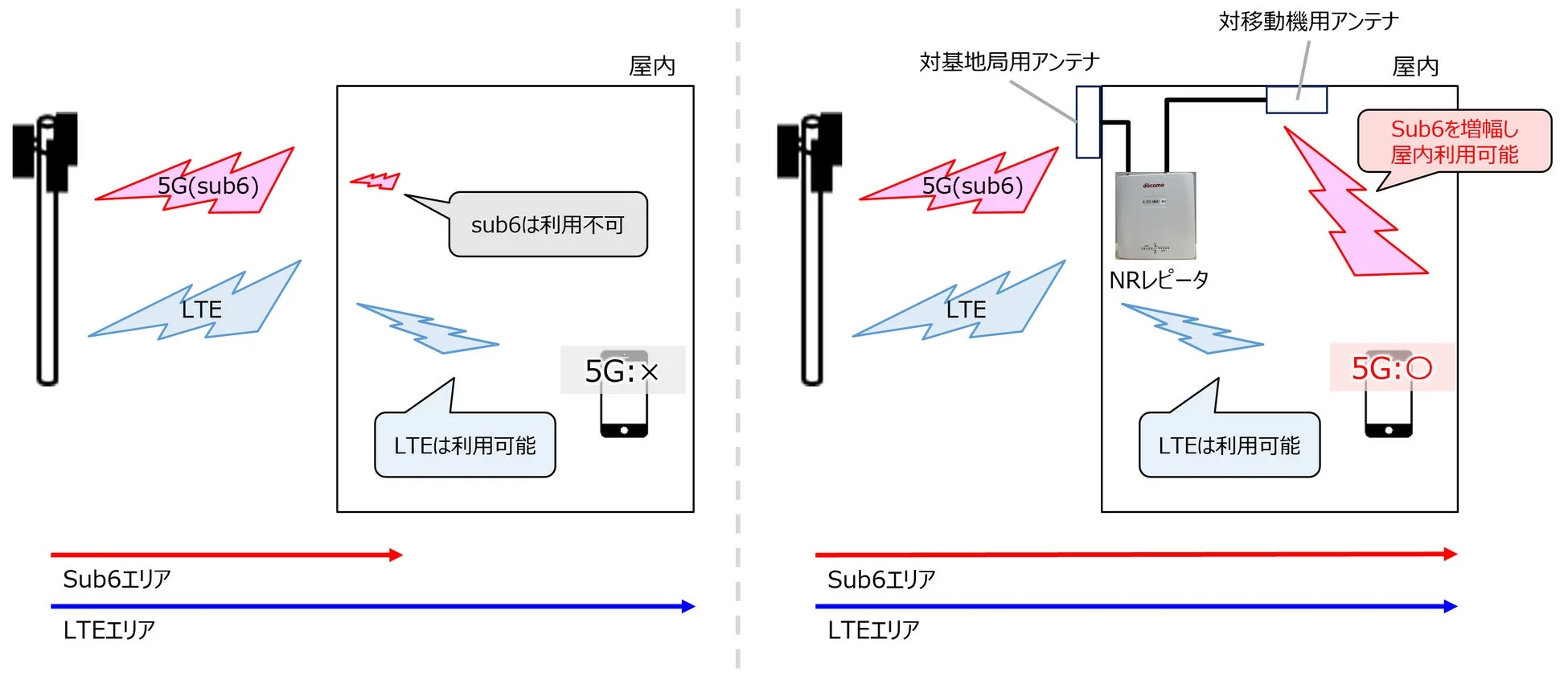 NRレピータを用いた屋内5Gエリア構築イメージ