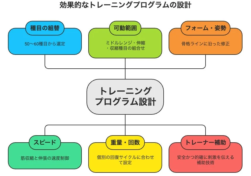 効果的なトレーニングプログラムの設計