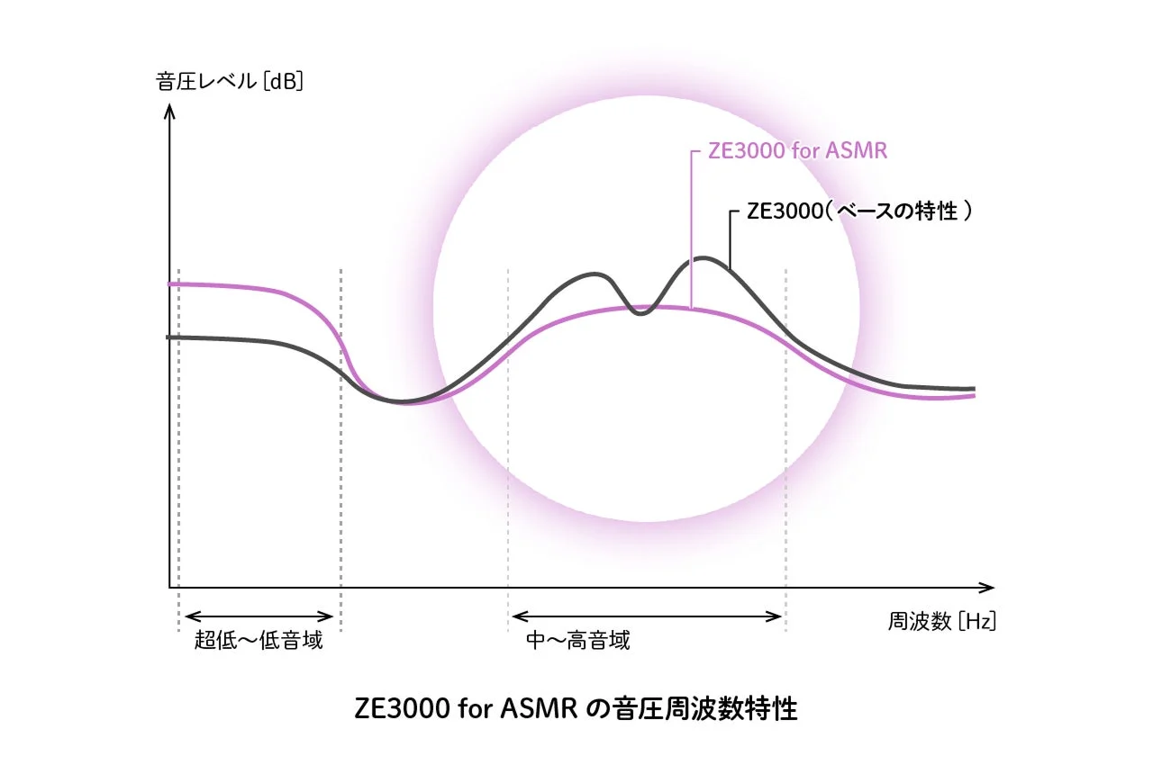 ZE3000 for ASMR の音圧周波数特性