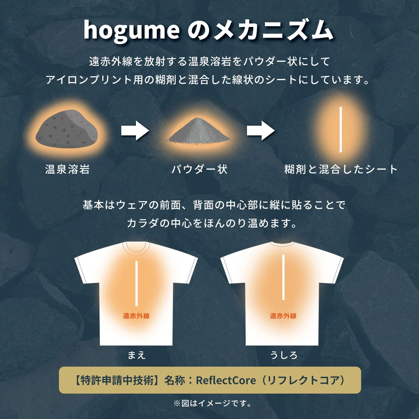 hogumeのReflectCore技術のメカニズムを説明する図です。
