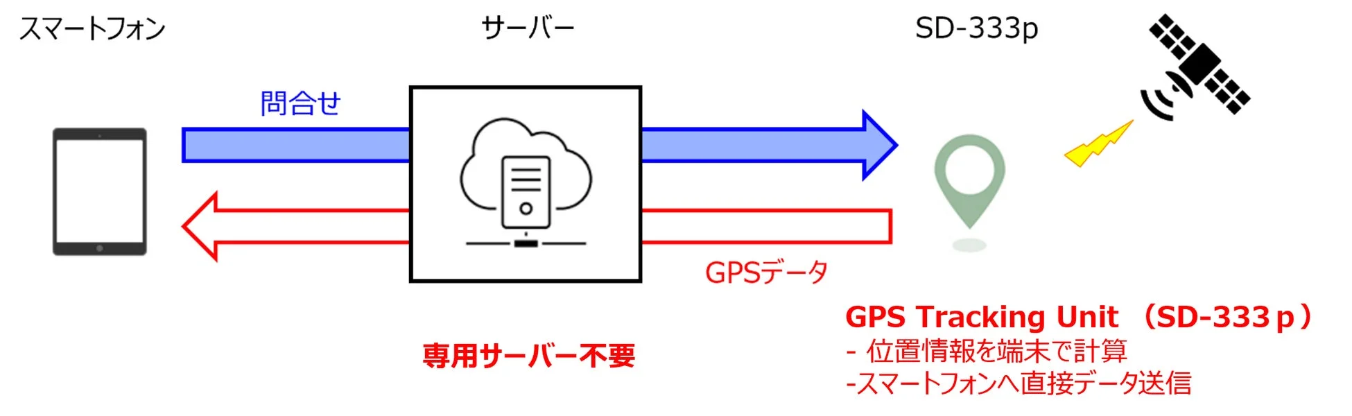 専用サーバーレス通信の概念図