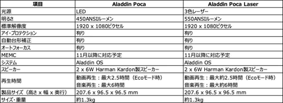 Aladdin Pocaシリーズの主な仕様
