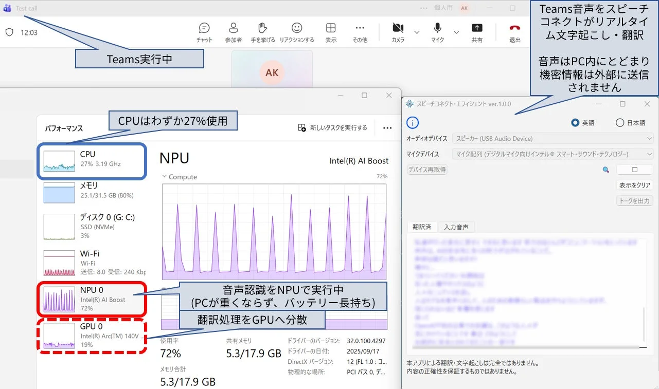 Teams会議中にリアルタイム音声認識・翻訳を行う「スピーチコネクト」の動作状況を示す画面。NPUとGPUを活用し、CPU負荷低減とバッテリー長持ちを実現。音声はPC内で処理され機密性も確保されることを強調している。