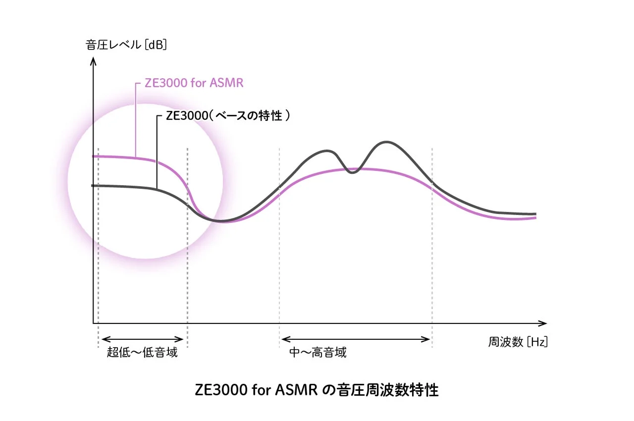ZE3000 for ASMR の音圧周波数特性