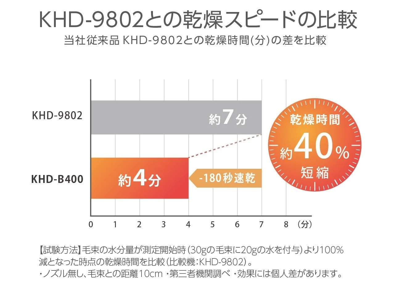 乾燥時間約40%短縮