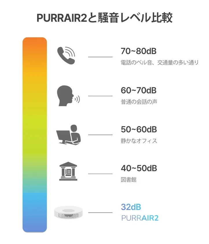 PURRAIR2と騒音レベル比較