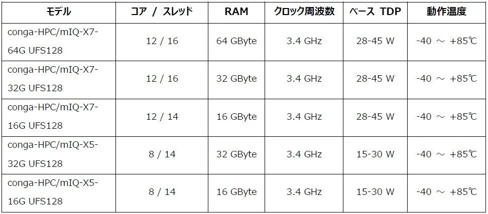conga-HPC/mIQ-X のバリエーションと技術仕様