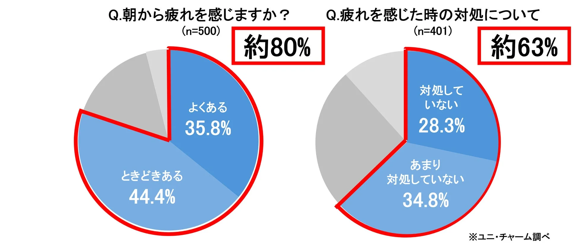 朝の疲労感と対処に関する調査結果