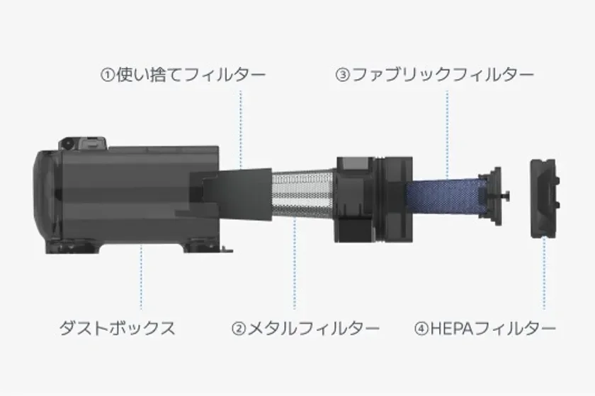 掃除機のダストボックスと多層フィルター構造を示す分解図