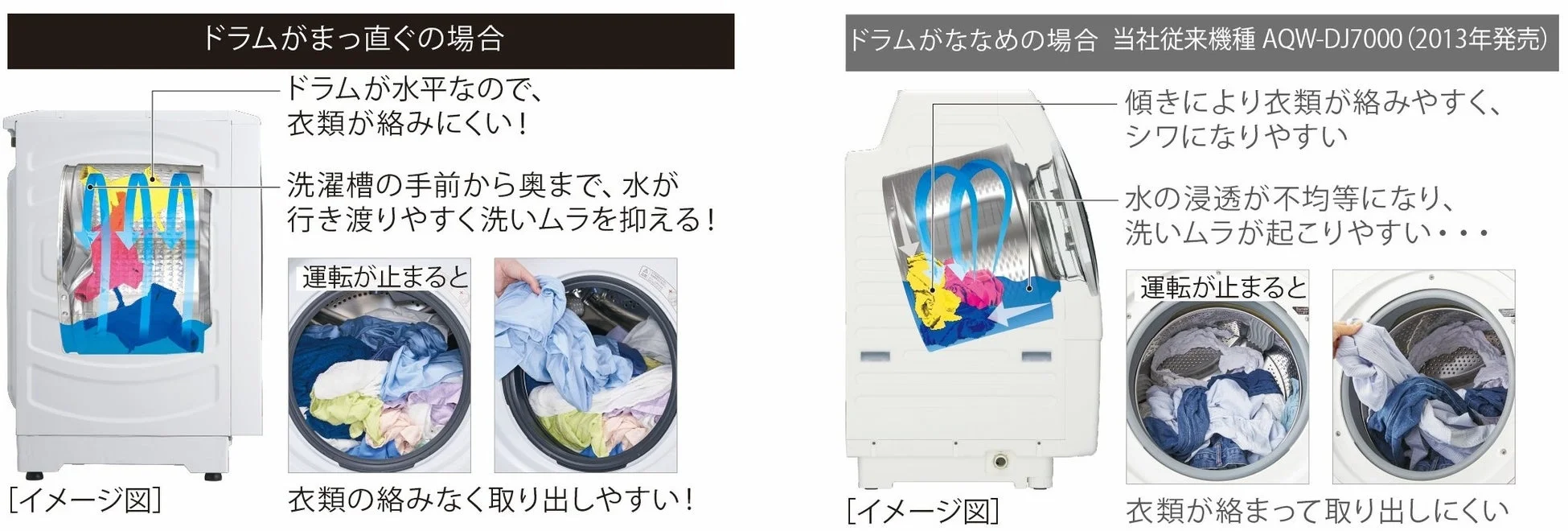 まっ直ぐドラムの水平ドラム構造