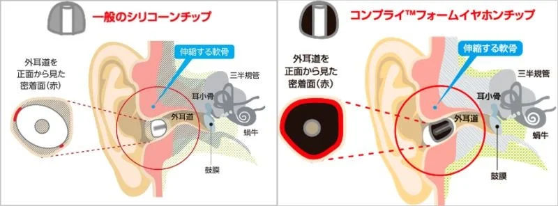 シリコンとフォームチップの密着度比較