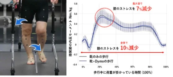 膝関節内反モーメント低減のグラフ