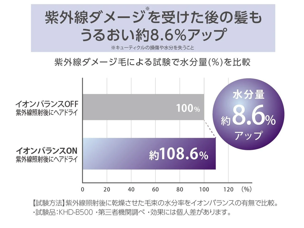 紫外線ダメージ後の水分アップ効果
