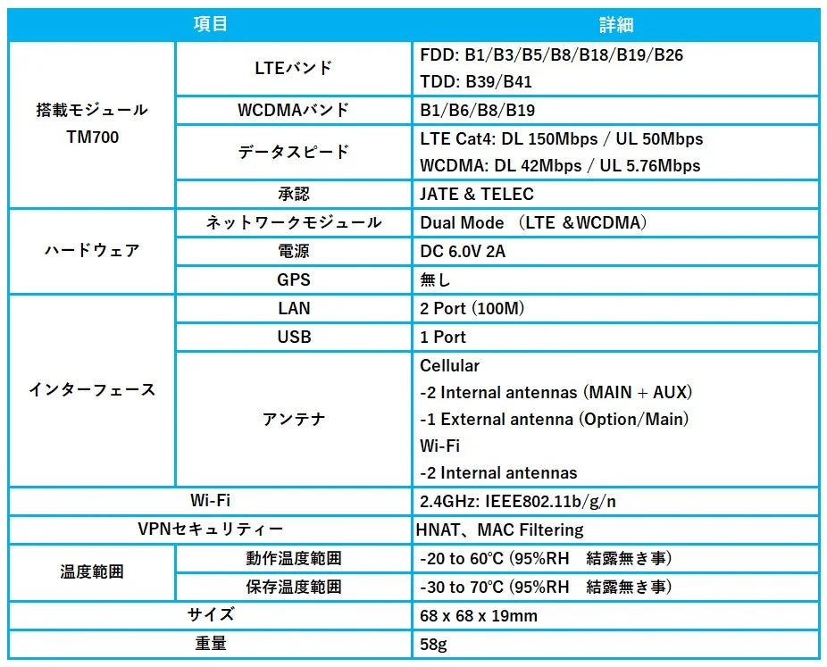TM700モジュールの詳細な製品仕様を示す表