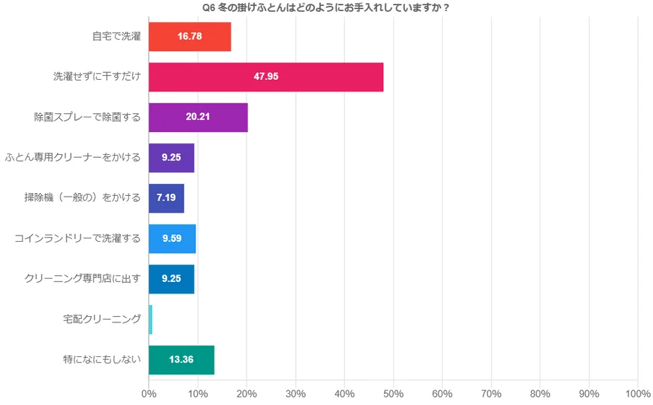 手入れ方法のグラフ