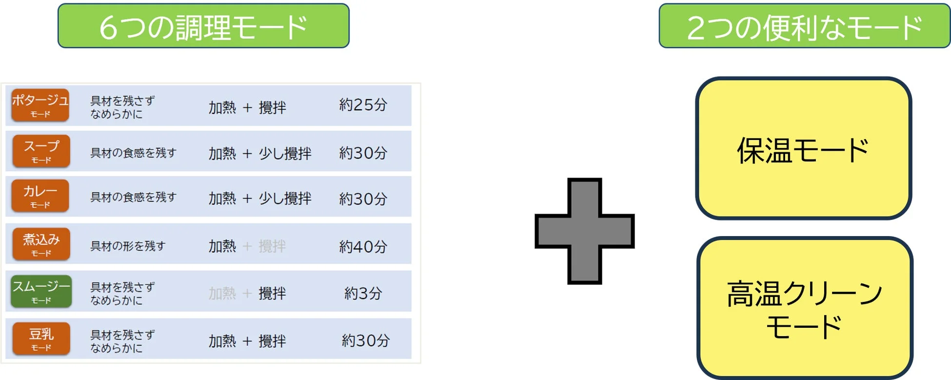 6つの調理モード