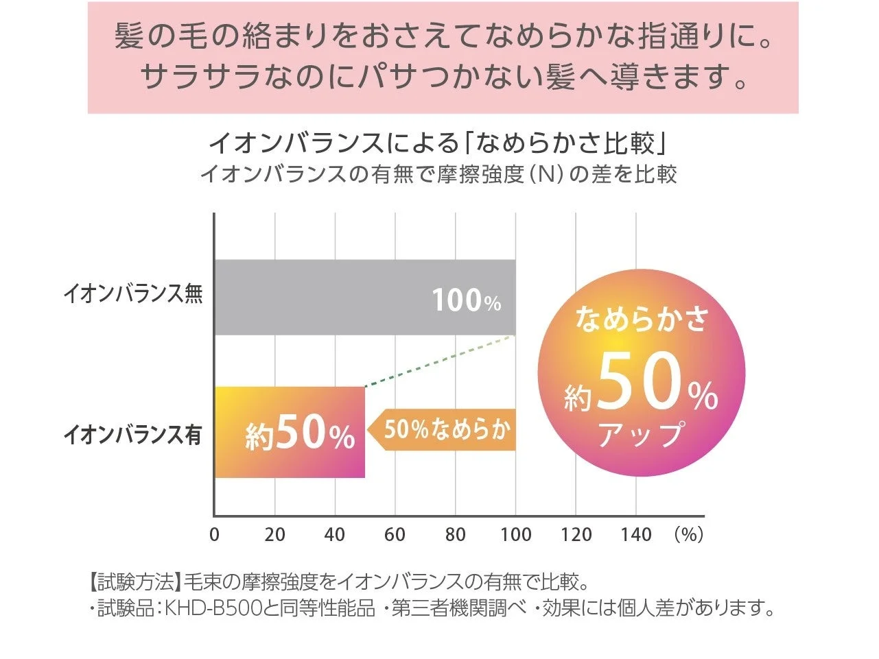 なめらかさ約50%アップ