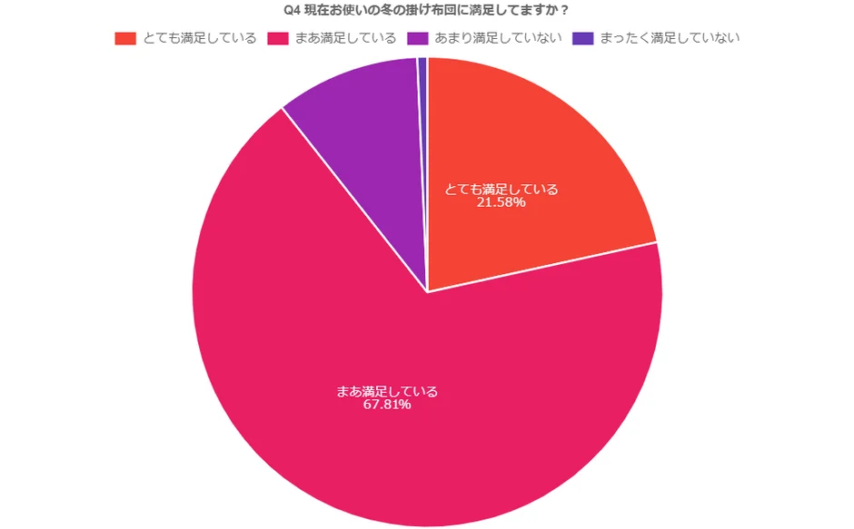 満足度のグラフ